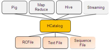 HCatalog Product